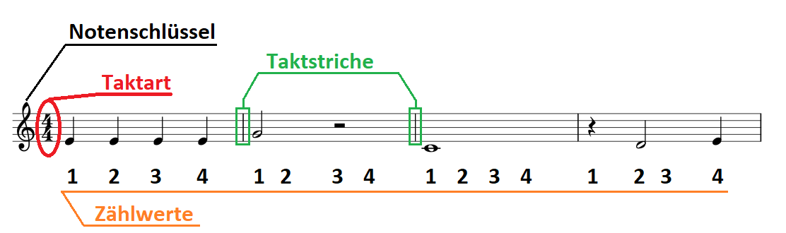 Flinke-Pfoten-Schule - Notenwerte